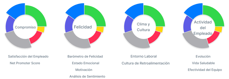 Cree su puntuación única de la experiencia del empleado