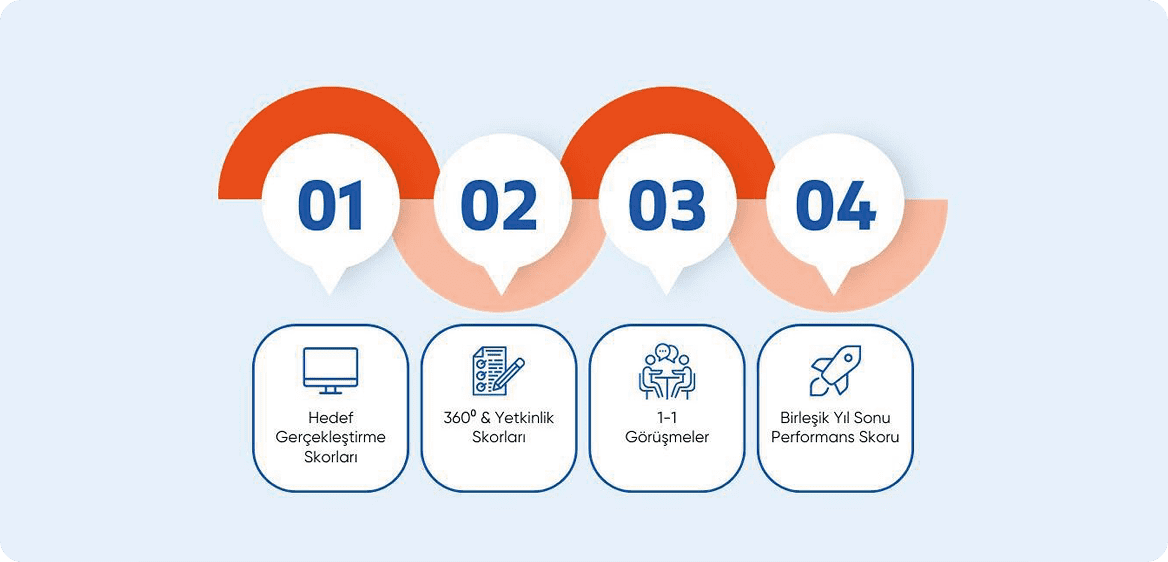 Mobilden Yönetici Değerlendirme ve 360 Derece Performans