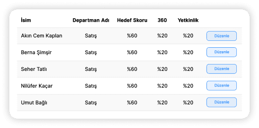 Otomatik Performans Skor Kartı: Tüm Performans Verilerini Tek Yerde Toplayın